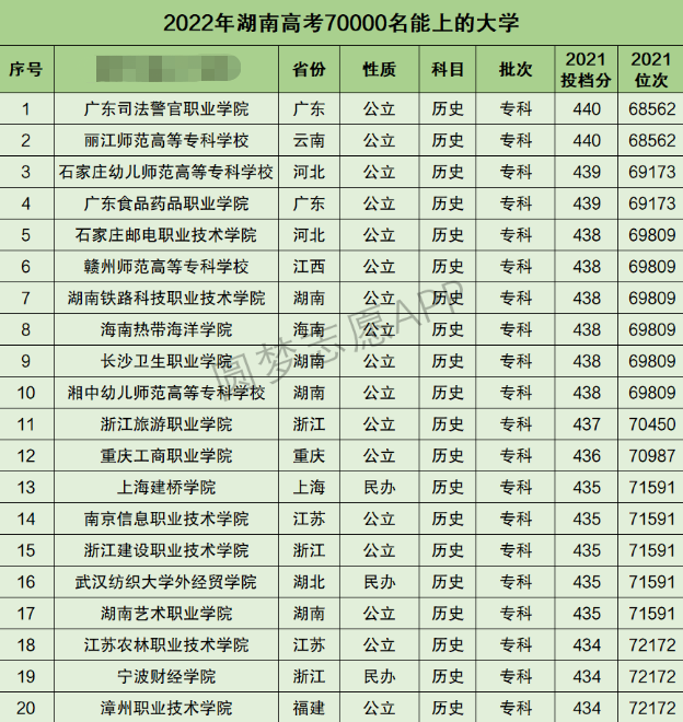 湖南高考文科70000名能上什么大学