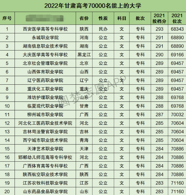 甘肃高考文科70000名能上什么大学