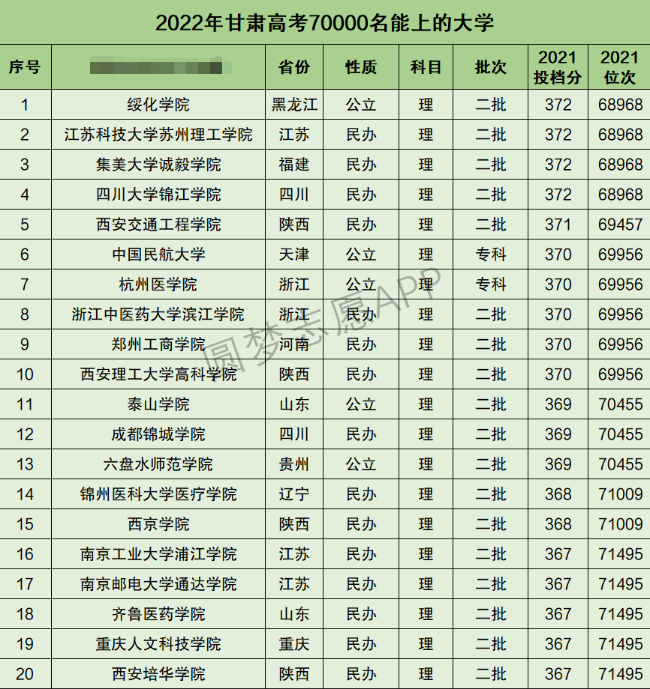 甘肃高考理科70000名能上什么大学