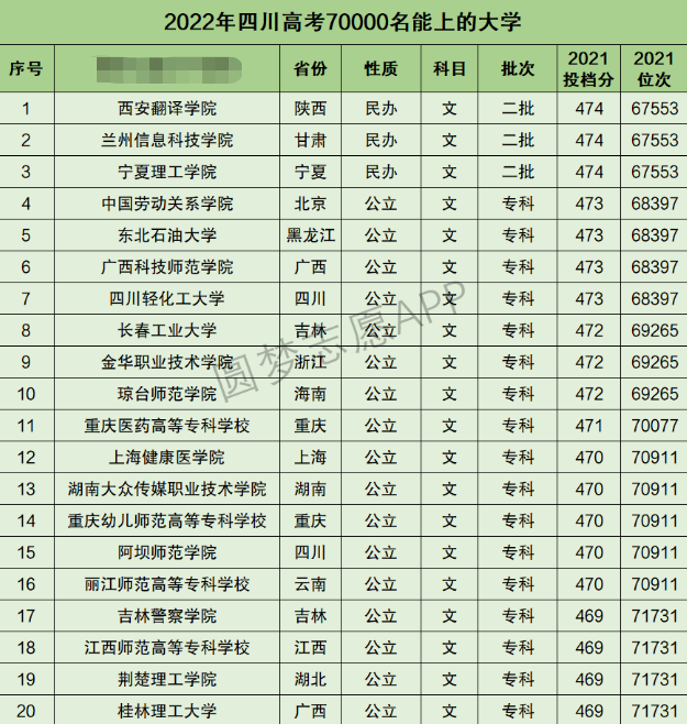 四川高考文科70000名能上什么大学