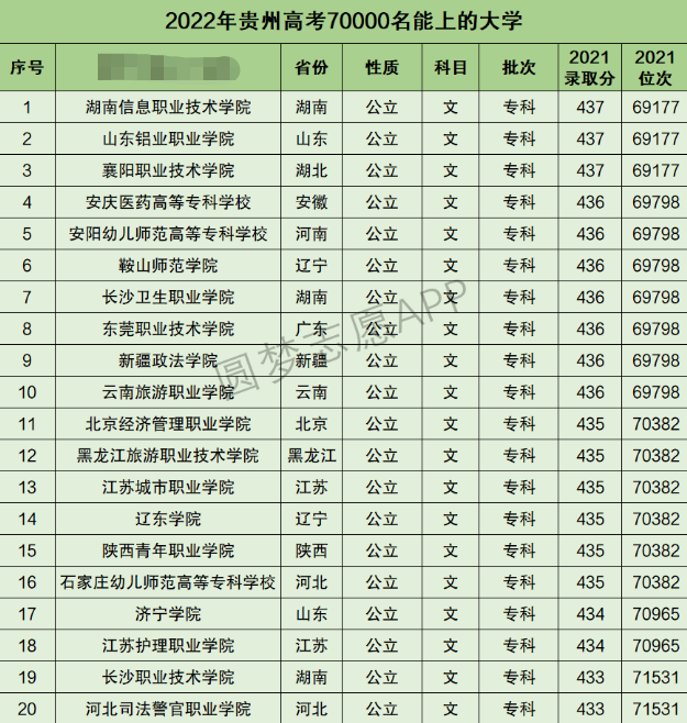 贵州高考文科70000名能上什么大学