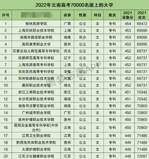 云南高考文科70000名能上什么大学