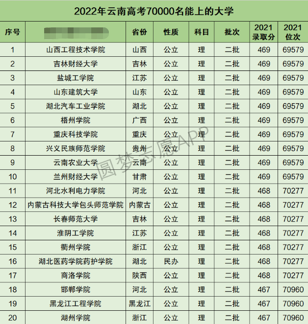 云南高考理科70000名能上什么大学