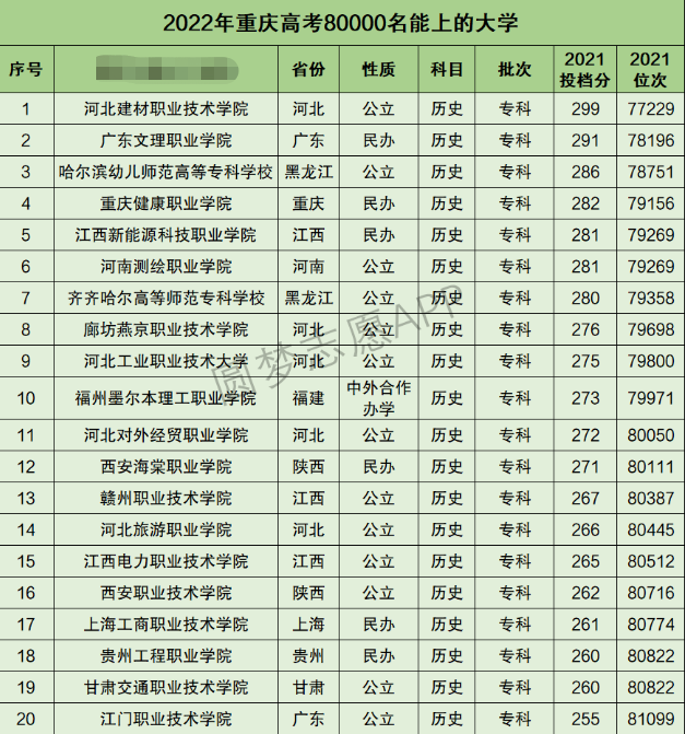 重庆高考文科70000名能上什么大学