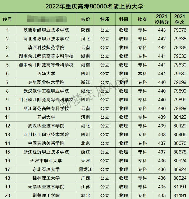 重庆高考理科70000名能上什么大学