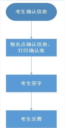 2022年河北高考对口考生考试信息确认和交费工作开始