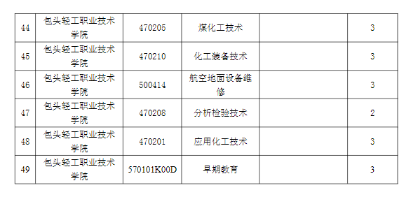 包头轻工职业技术学院招生专业有哪些（专业目录大全）