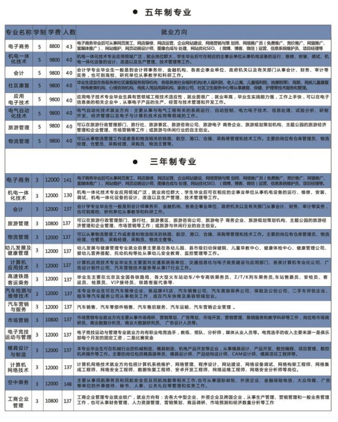 民办明达职业技术学院招生专业有哪些（专业目录大全）