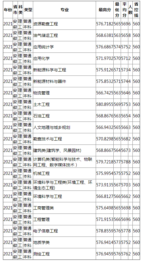 成都理工大学2021年安徽（理工）录取分数线