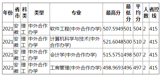 成都理工大学2021年安徽（理工）中外合作办学录取分数线