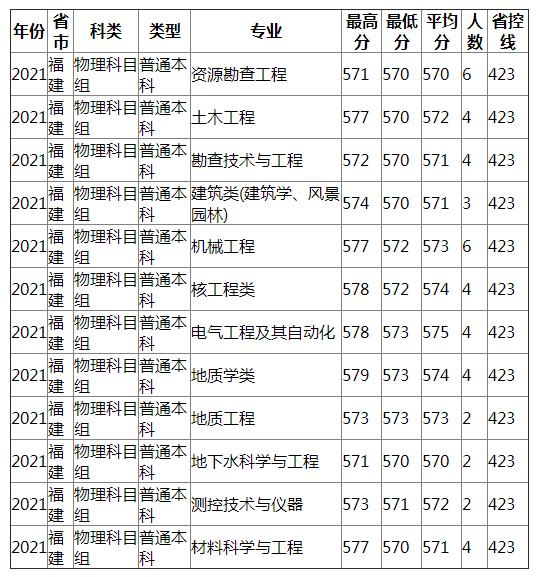 成都理工大学2021年福建（物理类）录取分数线