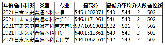 成都理工大学2021年甘肃（文史）录取分数线