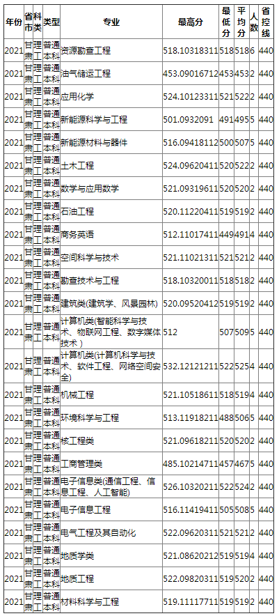 成都理工大学2021年甘肃（理工）录取分数线