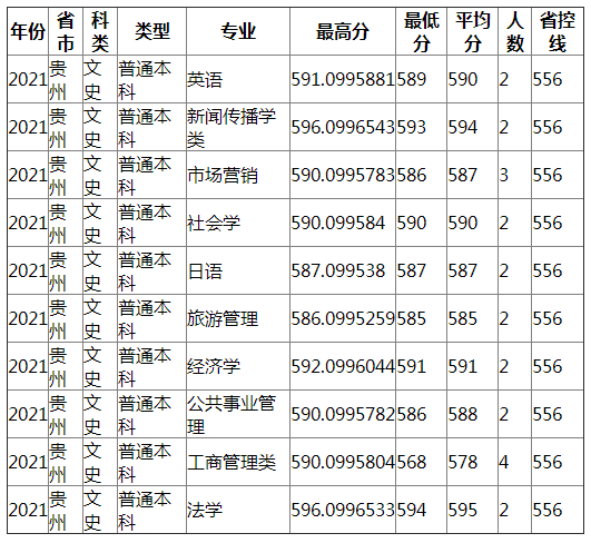 成都理工大学2021年贵州（文史）录取分数线