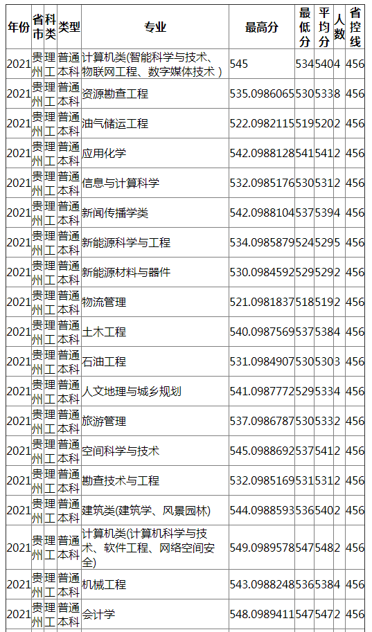 成都理工大学2021年贵州（理工）录取分数线