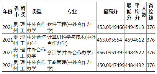 成都理工大学2021年贵州（理工）中外合作办学录取分数线