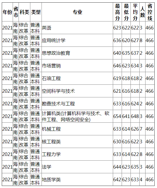 成都理工大学2021年海南（综合改革）录取分数线