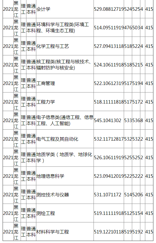 成都理工大学2021年黑龙江（理工）录取分数线