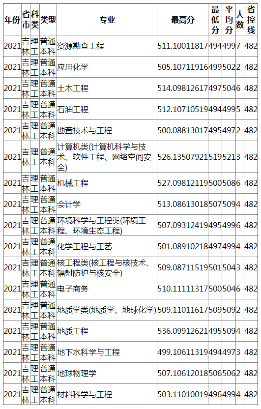 成都理工大学2021年吉林（理工）录取分数线