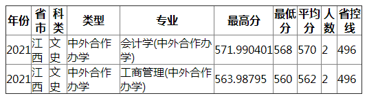 成都理工大学2021年江西（文史）中外合作办学录取分数线