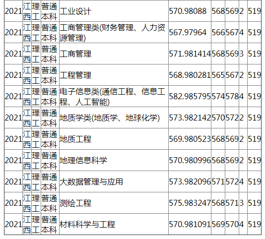 成都理工大学2021年江西（理工）录取分数线