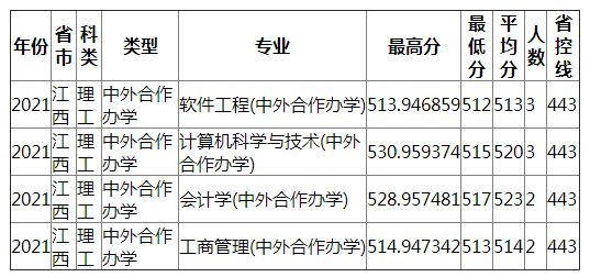 成都理工大学2021年江西（理工）中外合作办学录取分数线