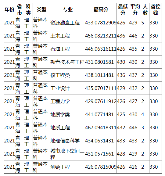 成都理工大学2021年青海（理工）录取分数线