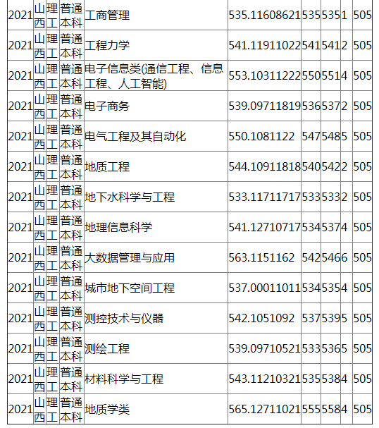 成都理工大学2021年山西（理工）录取分数线