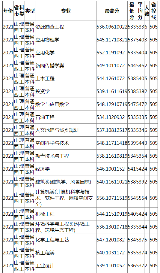 成都理工大学2021年山西（理工）录取分数线