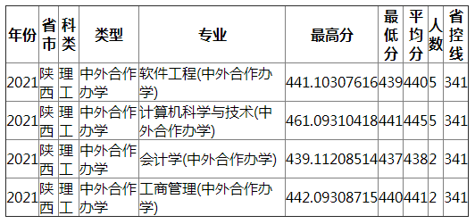 成都理工大学2021年陕西（理工）中外合作办学录取分数线