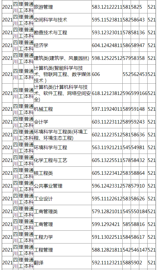 成都理工大学2021年四川（理工）录取分数线