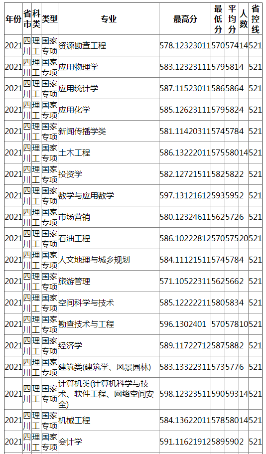 成都理工大学2021年四川（理工）国家专项录取分数线