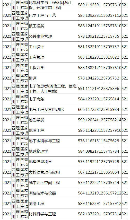 成都理工大学2021年四川（理工）国家专项录取分数线