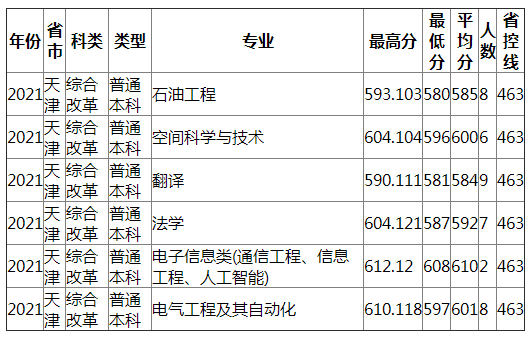 成都理工大学2021年天津（综合改革）录取分数线