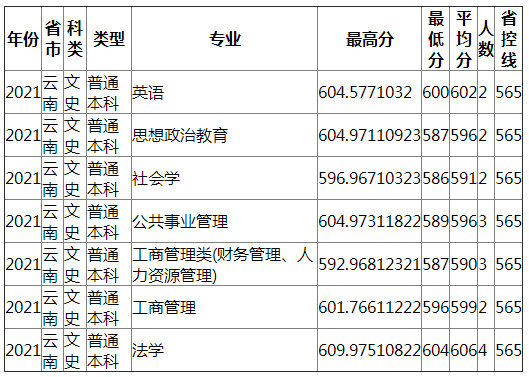 成都理工大学2021年云南（文史）录取分数线