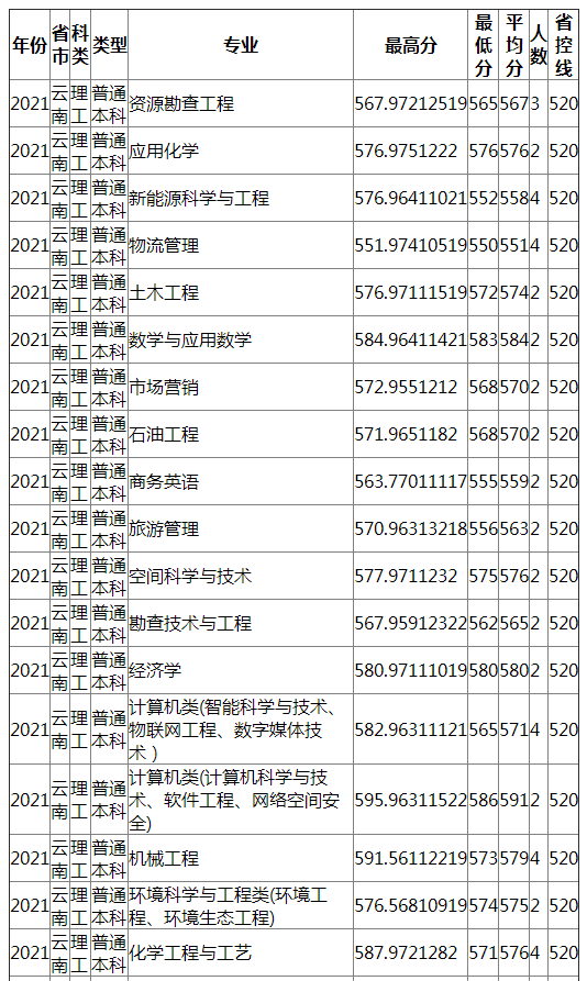 成都理工大学2021年云南（理工）录取分数线