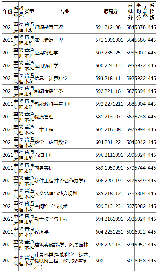 成都理工大学2021年重庆（物理）录取分数线