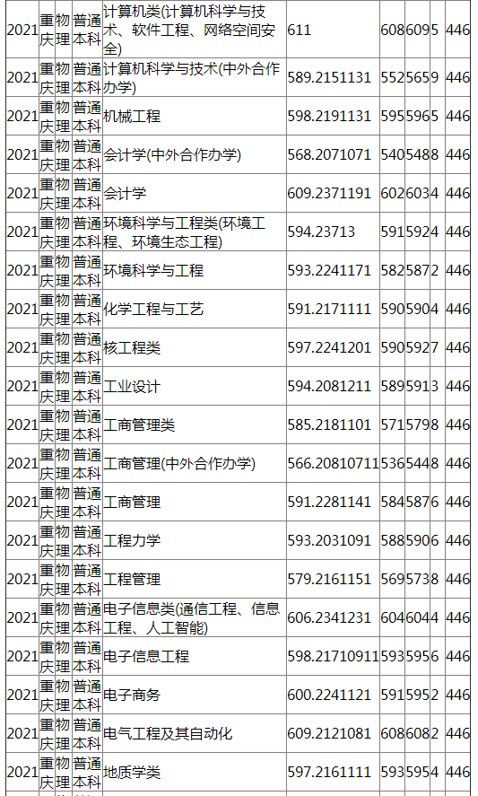 成都理工大学2021年重庆（物理）录取分数线