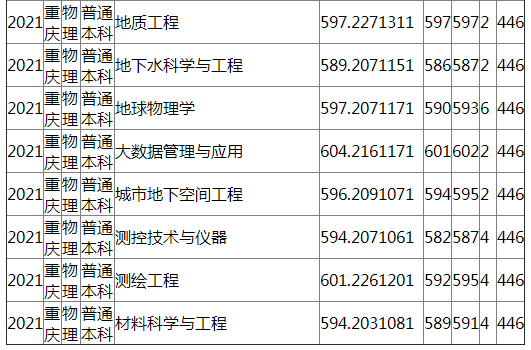 成都理工大学2021年重庆（物理）录取分数线