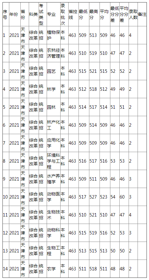 江西农业大学2021年天津市（综合改革）分专业录取分数线