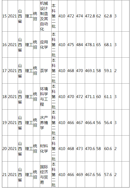 江西农业大学2021年山西省（理工）分专业录取分数线