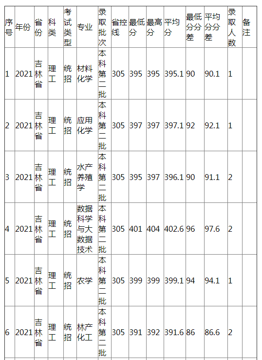 江西农业大学2021年吉林省（理工）分专业录取分数线