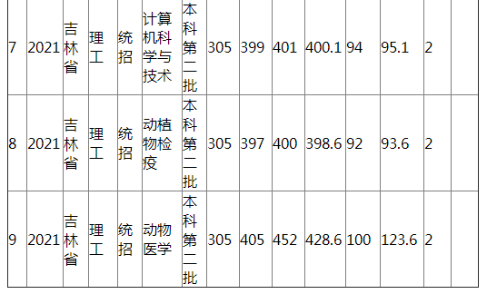 江西农业大学2021年吉林省（理工）分专业录取分数线