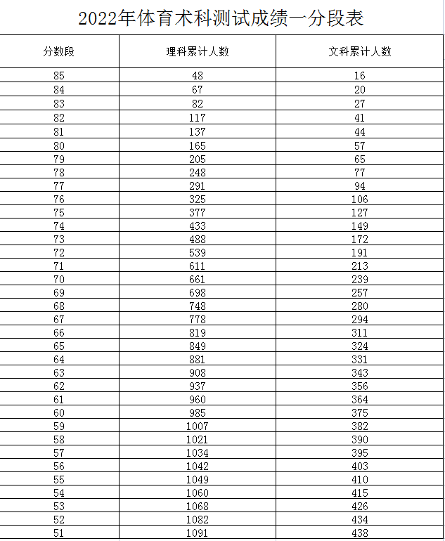 2022年宁夏普通高等学校招生体育术科测试本科专业合格线公布