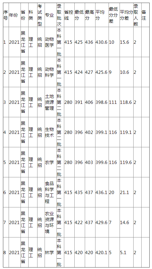 江西农业大学2021年黑龙江省（理工）分专业录取分数线
