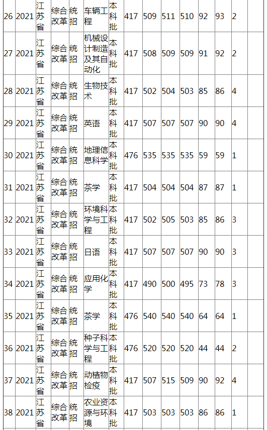 江西农业大学2021年江苏省（综合改革）分专业录取分数线