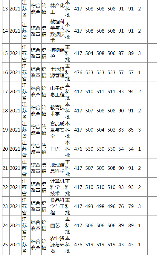 江西农业大学2021年江苏省（综合改革）分专业录取分数线