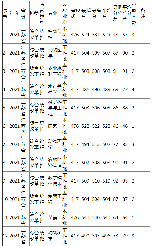 江西农业大学2021年江苏省（综合改革）分专业录取分数线