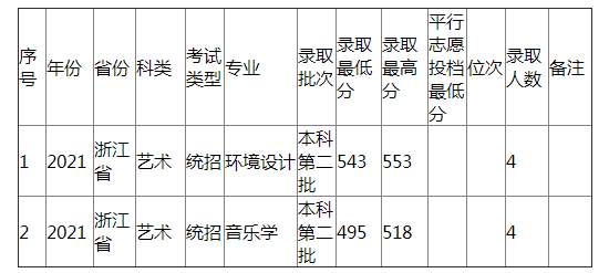 江西农业大学2021年浙江省（艺术）分专业录取分数线