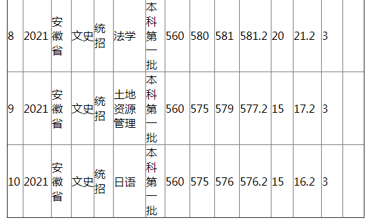 江西农业大学2021年安徽省（文史）分专业录取分数线